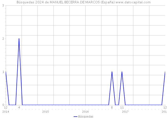 Búsquedas 2024 de MANUEL BECERRA DE MARCOS (España) 