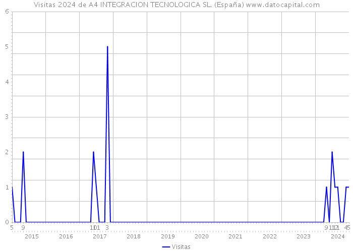 Visitas 2024 de A4 INTEGRACION TECNOLOGICA SL. (España) 