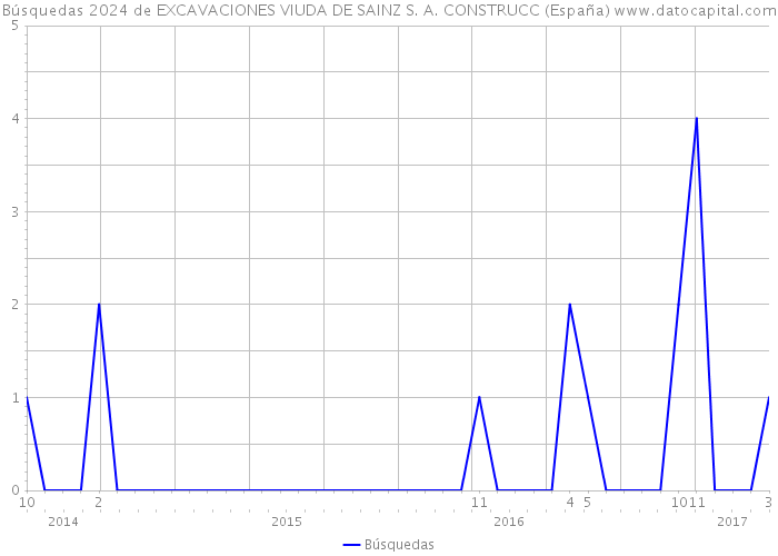 Búsquedas 2024 de EXCAVACIONES VIUDA DE SAINZ S. A. CONSTRUCC (España) 