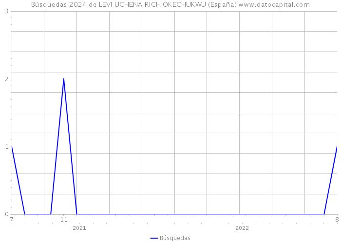 Búsquedas 2024 de LEVI UCHENA RICH OKECHUKWU (España) 