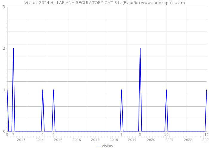 Visitas 2024 de LABIANA REGULATORY CAT S.L. (España) 