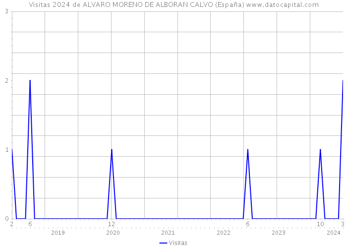 Visitas 2024 de ALVARO MORENO DE ALBORAN CALVO (España) 