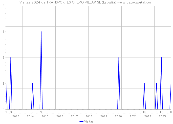 Visitas 2024 de TRANSPORTES OTERO VILLAR SL (España) 