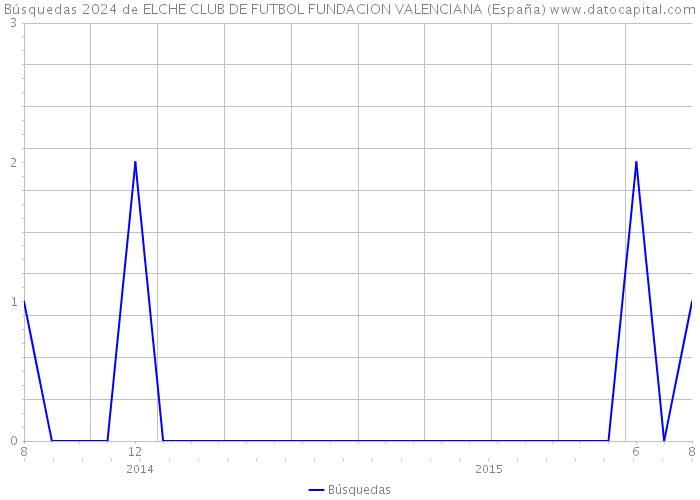 Búsquedas 2024 de ELCHE CLUB DE FUTBOL FUNDACION VALENCIANA (España) 