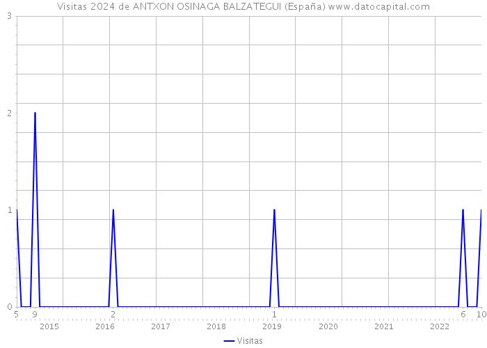Visitas 2024 de ANTXON OSINAGA BALZATEGUI (España) 