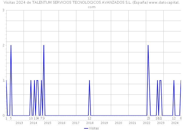 Visitas 2024 de TALENTUM SERVICIOS TECNOLOGICOS AVANZADOS S.L. (España) 