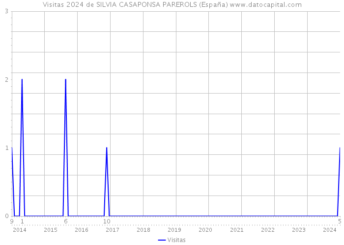 Visitas 2024 de SILVIA CASAPONSA PAREROLS (España) 