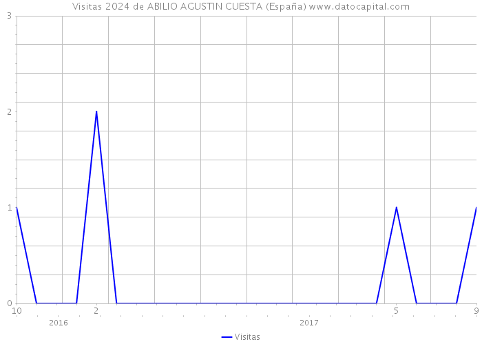 Visitas 2024 de ABILIO AGUSTIN CUESTA (España) 