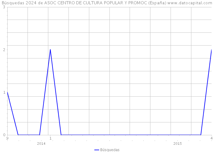 Búsquedas 2024 de ASOC CENTRO DE CULTURA POPULAR Y PROMOC (España) 