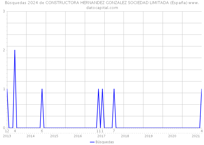 Búsquedas 2024 de CONSTRUCTORA HERNANDEZ GONZALEZ SOCIEDAD LIMITADA (España) 