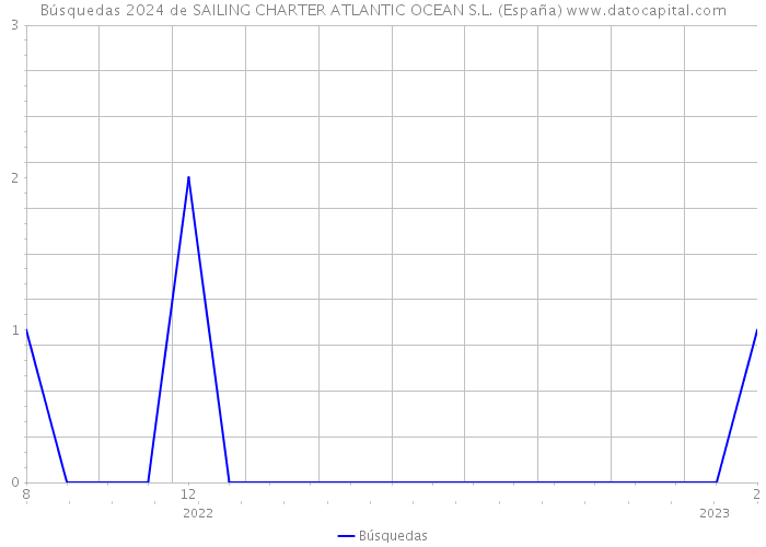 Búsquedas 2024 de SAILING CHARTER ATLANTIC OCEAN S.L. (España) 