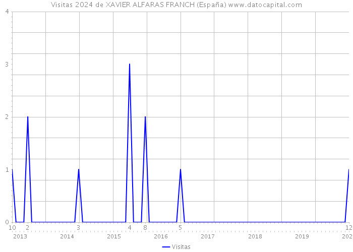 Visitas 2024 de XAVIER ALFARAS FRANCH (España) 