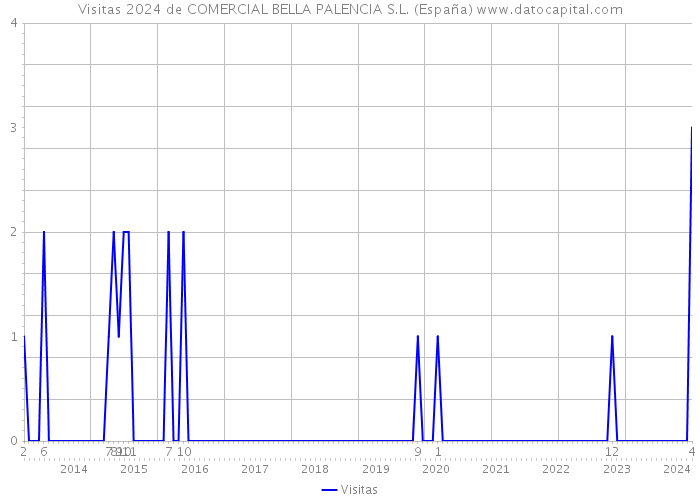 Visitas 2024 de COMERCIAL BELLA PALENCIA S.L. (España) 