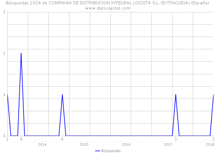 Búsquedas 2024 de COMPANIA DE DISTRIBUCION INTEGRAL LOGISTA S.L. (EXTINGUIDA) (España) 