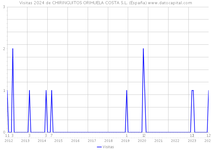 Visitas 2024 de CHIRINGUITOS ORIHUELA COSTA S.L. (España) 