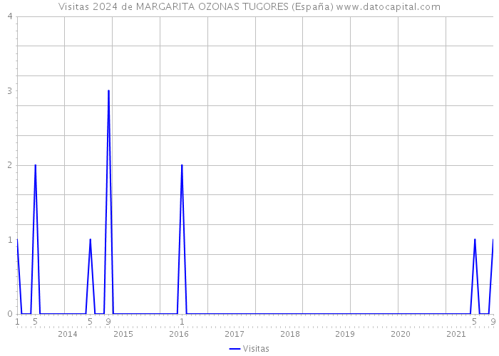 Visitas 2024 de MARGARITA OZONAS TUGORES (España) 