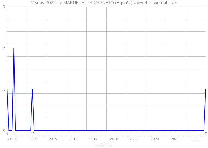 Visitas 2024 de MANUEL VILLA CARNERO (España) 