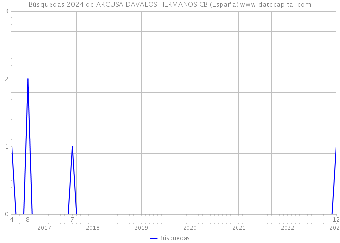Búsquedas 2024 de ARCUSA DAVALOS HERMANOS CB (España) 