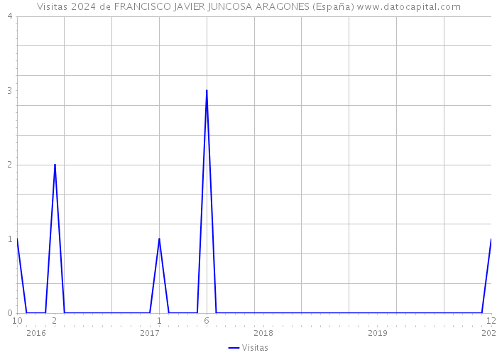 Visitas 2024 de FRANCISCO JAVIER JUNCOSA ARAGONES (España) 