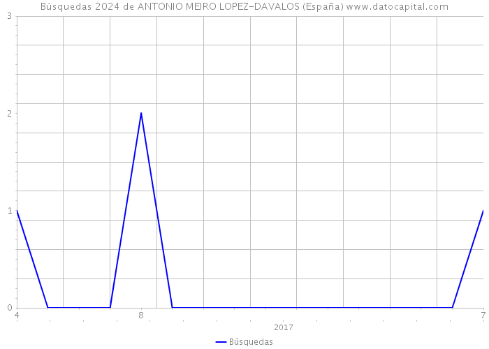 Búsquedas 2024 de ANTONIO MEIRO LOPEZ-DAVALOS (España) 