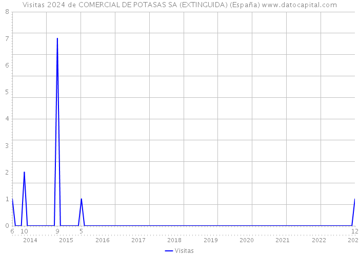 Visitas 2024 de COMERCIAL DE POTASAS SA (EXTINGUIDA) (España) 