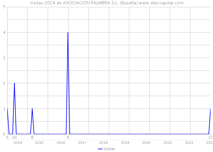 Visitas 2024 de ASOCIACION PALMERA S.L. (España) 