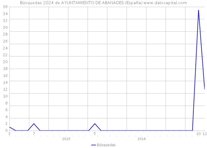 Búsquedas 2024 de AYUNTAMIENTO DE ABANADES (España) 