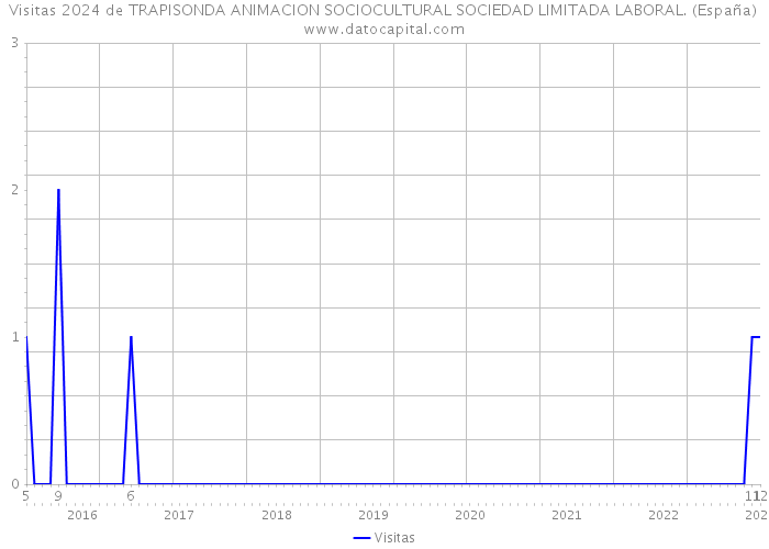 Visitas 2024 de TRAPISONDA ANIMACION SOCIOCULTURAL SOCIEDAD LIMITADA LABORAL. (España) 