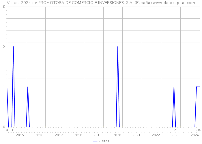 Visitas 2024 de PROMOTORA DE COMERCIO E INVERSIONES, S.A. (España) 