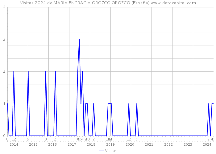 Visitas 2024 de MARIA ENGRACIA OROZCO OROZCO (España) 
