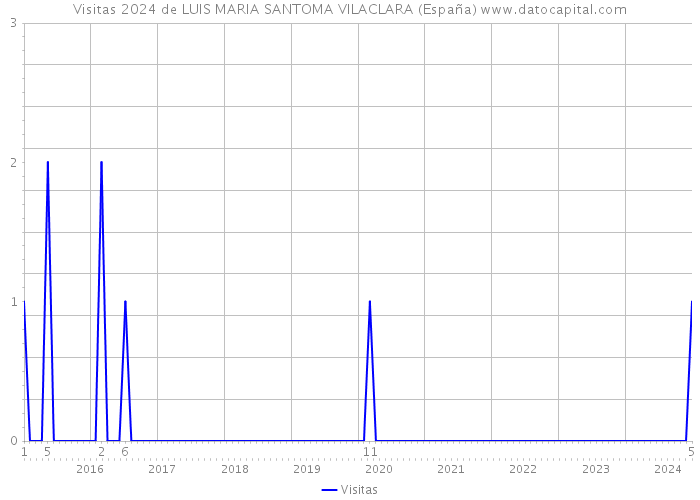 Visitas 2024 de LUIS MARIA SANTOMA VILACLARA (España) 