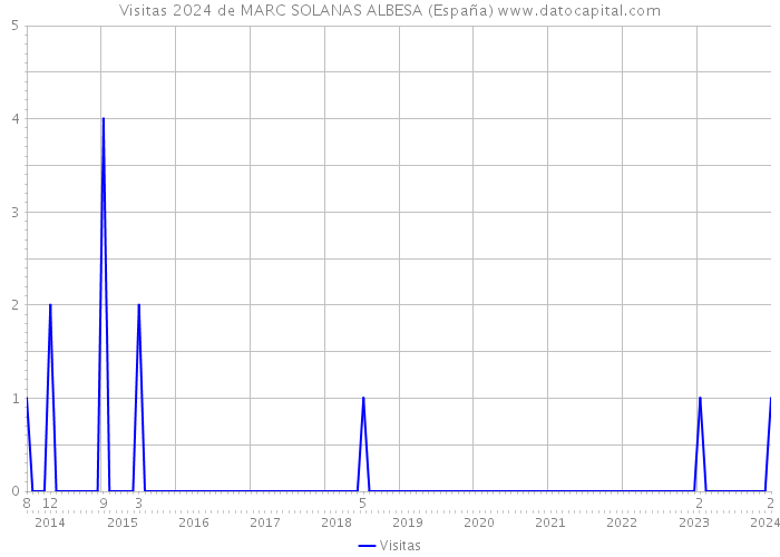 Visitas 2024 de MARC SOLANAS ALBESA (España) 