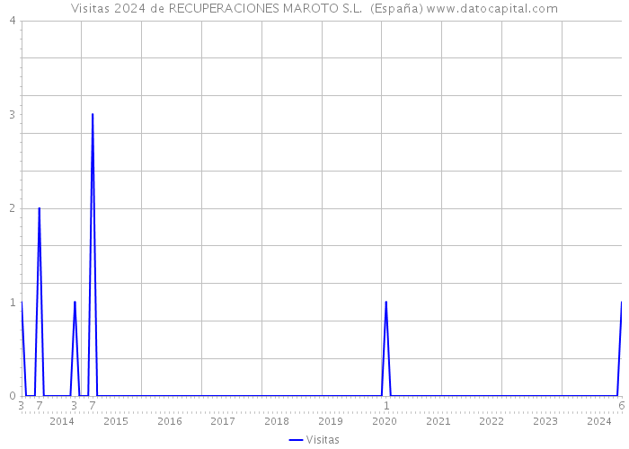 Visitas 2024 de RECUPERACIONES MAROTO S.L. (España) 