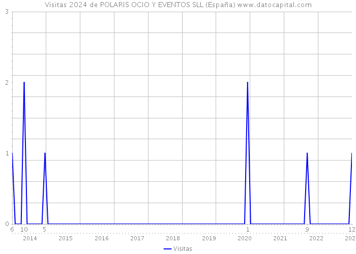 Visitas 2024 de POLARIS OCIO Y EVENTOS SLL (España) 