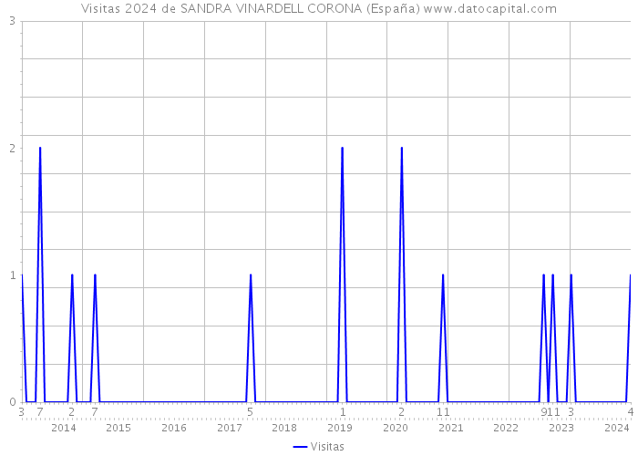 Visitas 2024 de SANDRA VINARDELL CORONA (España) 