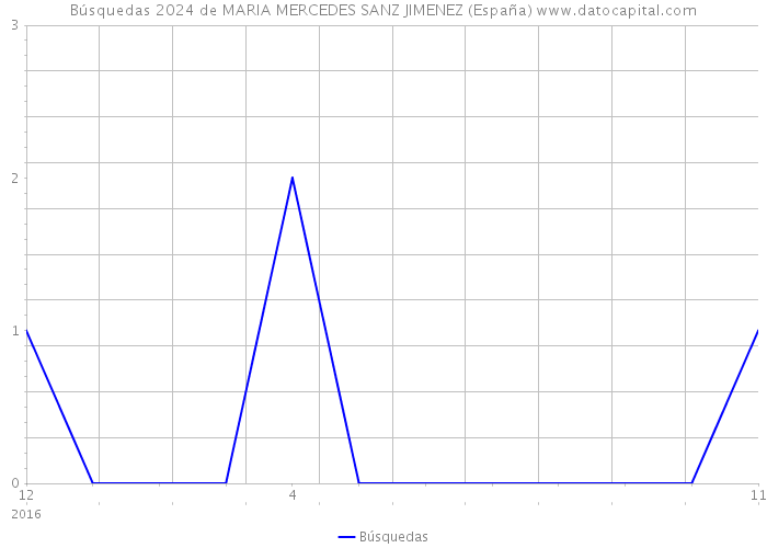 Búsquedas 2024 de MARIA MERCEDES SANZ JIMENEZ (España) 