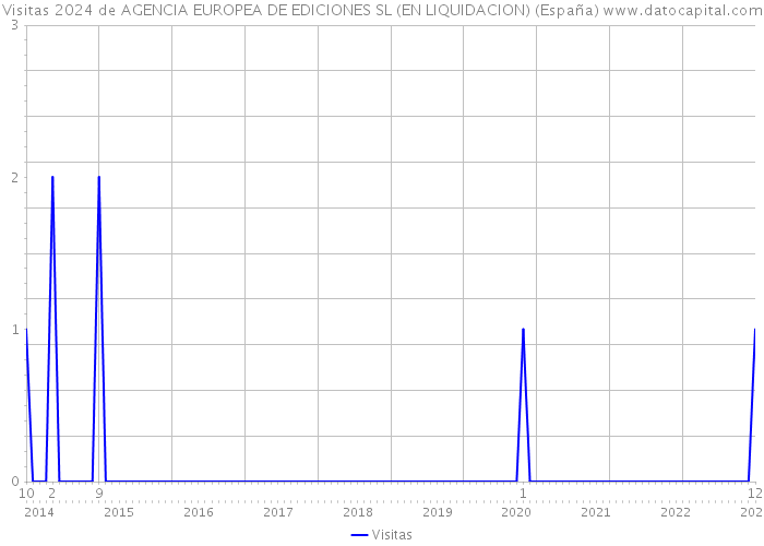 Visitas 2024 de AGENCIA EUROPEA DE EDICIONES SL (EN LIQUIDACION) (España) 