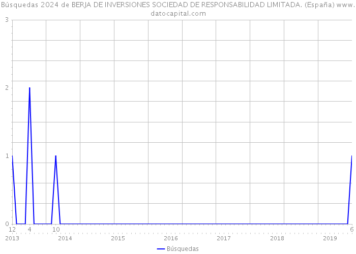 Búsquedas 2024 de BERJA DE INVERSIONES SOCIEDAD DE RESPONSABILIDAD LIMITADA. (España) 