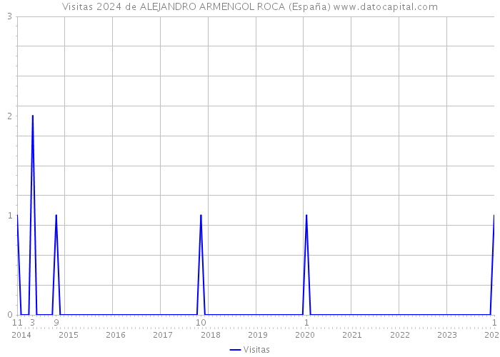 Visitas 2024 de ALEJANDRO ARMENGOL ROCA (España) 