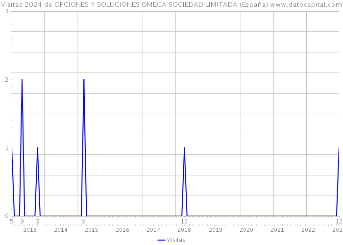 Visitas 2024 de OPCIONES Y SOLUCIONES OMEGA SOCIEDAD LIMITADA (España) 