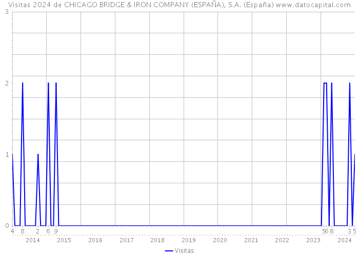 Visitas 2024 de CHICAGO BRIDGE & IRON COMPANY (ESPAÑA), S.A. (España) 
