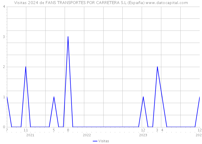 Visitas 2024 de FANS TRANSPORTES POR CARRETERA S.L (España) 