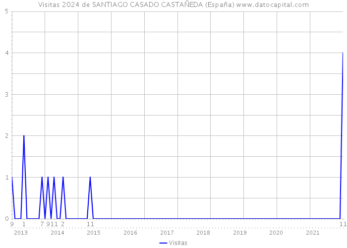 Visitas 2024 de SANTIAGO CASADO CASTAÑEDA (España) 