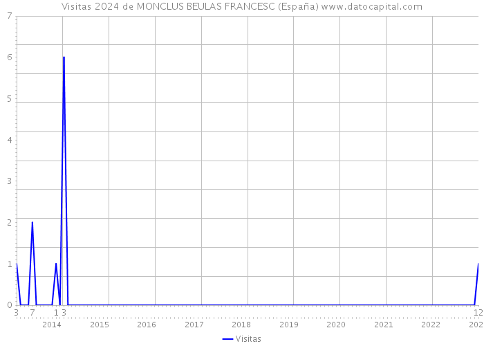 Visitas 2024 de MONCLUS BEULAS FRANCESC (España) 