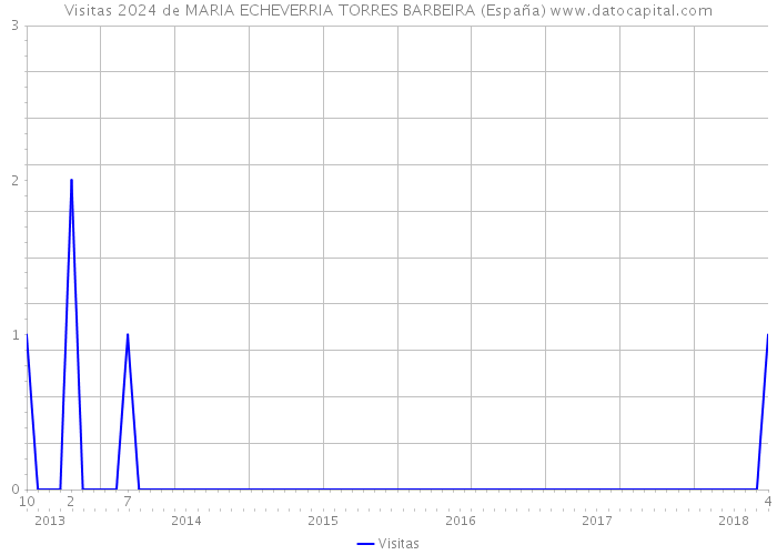 Visitas 2024 de MARIA ECHEVERRIA TORRES BARBEIRA (España) 