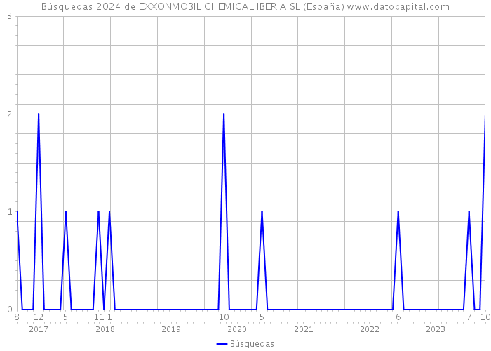 Búsquedas 2024 de EXXONMOBIL CHEMICAL IBERIA SL (España) 