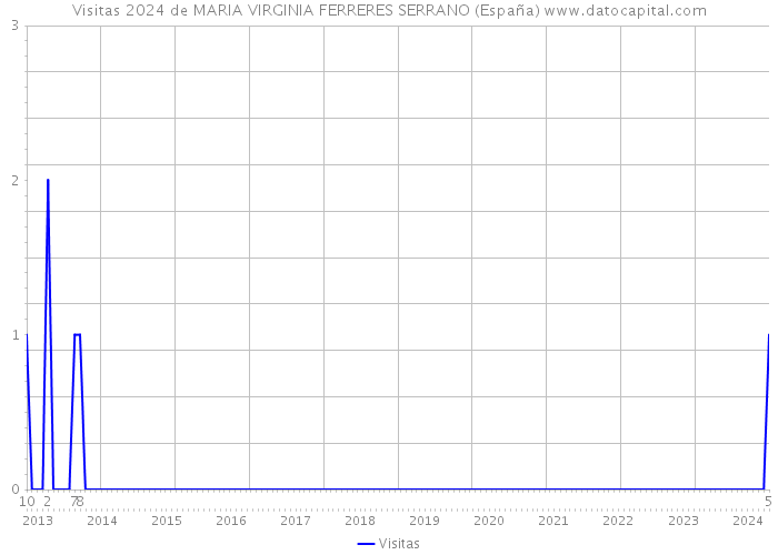 Visitas 2024 de MARIA VIRGINIA FERRERES SERRANO (España) 