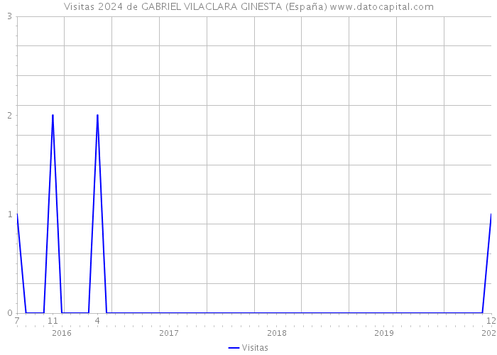 Visitas 2024 de GABRIEL VILACLARA GINESTA (España) 