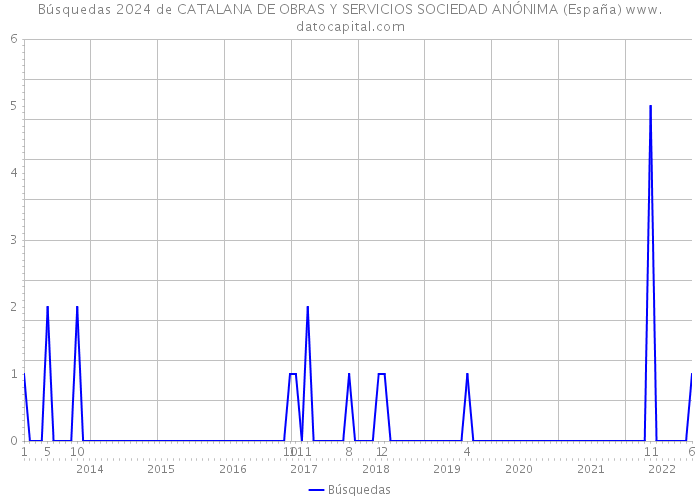 Búsquedas 2024 de CATALANA DE OBRAS Y SERVICIOS SOCIEDAD ANÓNIMA (España) 