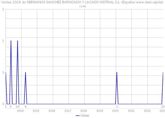 Visitas 2024 de HERMANOS SANCHEZ BARNIZADO Y LACADO INSTRIAL S.L. (España) 